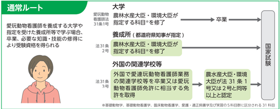 愛玩動物看護師になるには(通常ルート)